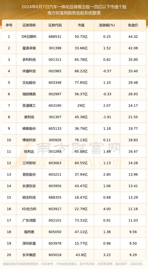 2024年06月19日 汽车一体化压铸概念股排行榜「汽车一体化压铸技术」 天气预报