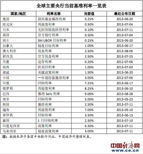 巴西至6月19日Selic利率为10.5%，预期10.50%「巴西 利率」 天气预报