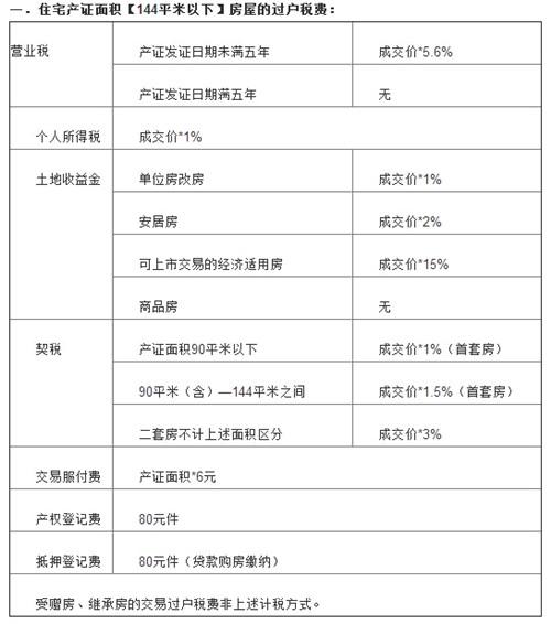 二手房过户手续费是多少?「二手房过户手续费是多少」 天气预报