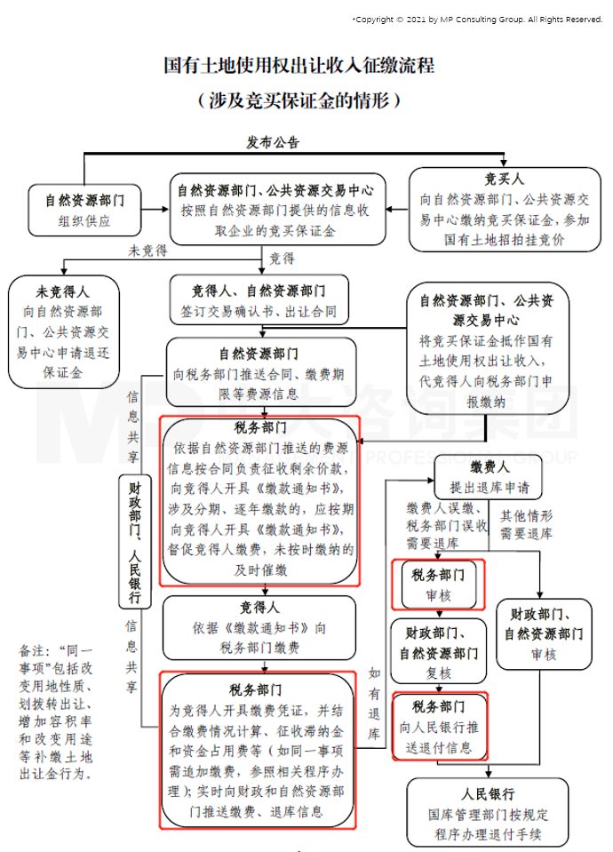 什么是土地出让金制度?「什么是土地出让金制度的内容」 维修服务