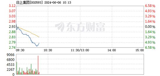 日上集团(002593):6月20日10时12分触及涨停板「日上集团股票会涨吗」 家电资讯