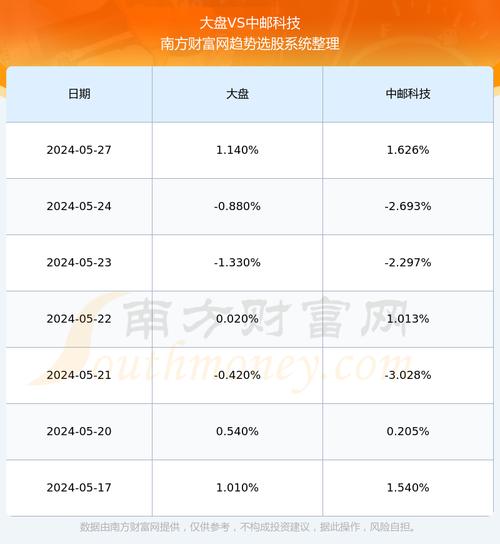 中邮科技(688648)盘中异动 股价振幅达7.16% 上涨6.94%(06-20) 维修服务