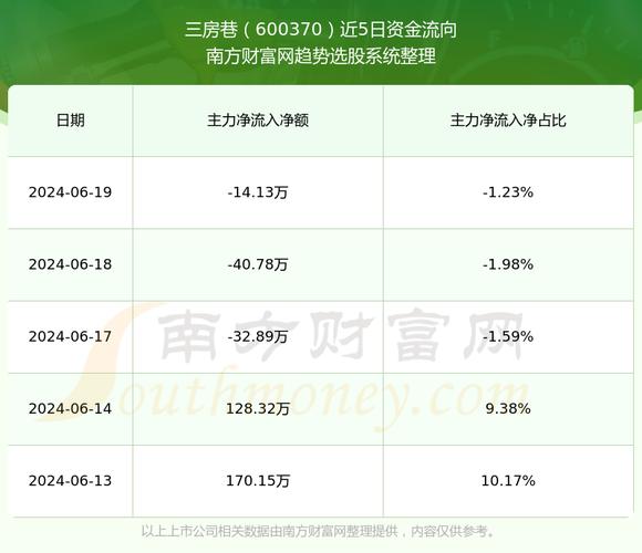 三房巷(600370)盘中异动 股价振幅达11.59% 上涨6.52%(06-20)「三房巷的股价能到6元吗」 家电资讯