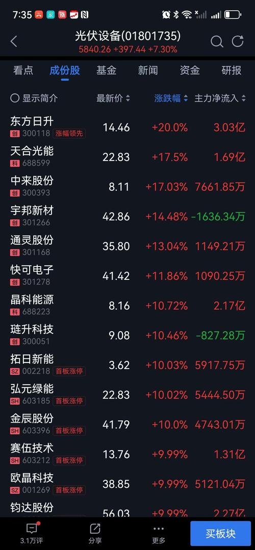 A股光伏概念股震荡走低「a股光伏概念股震荡走低的原因」 生活资讯