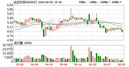 远达环保(600292.SH)：截止5月31日公司股东人数为41610户「远达环保大股东」 天气预报