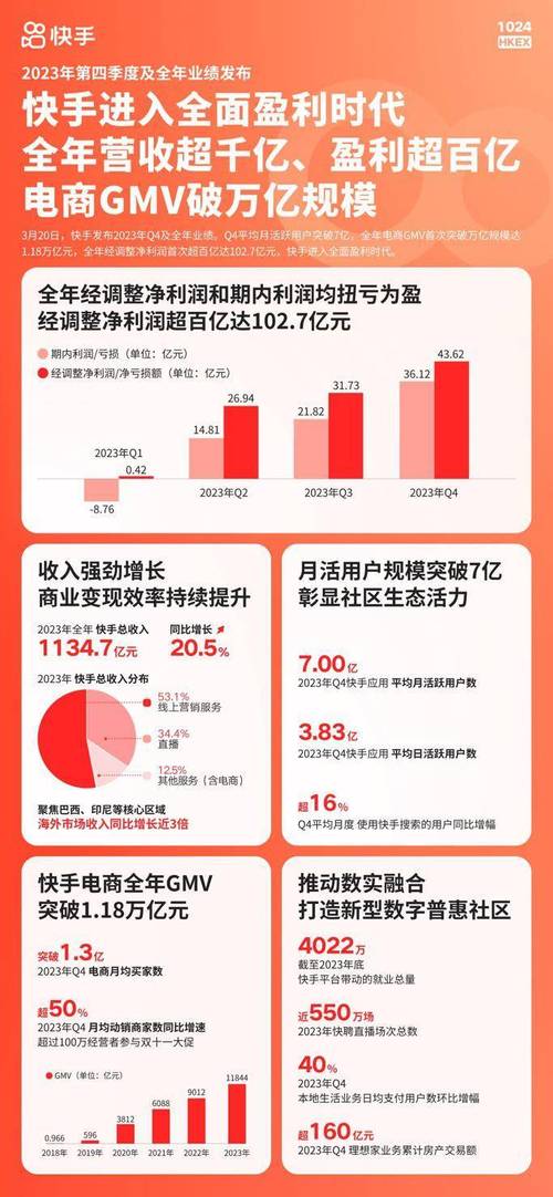 快手电商618战报:短视频挂车GMV同比增长66% 汽车服务