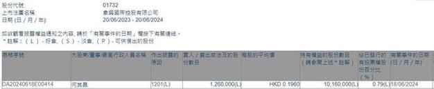独立非执行董事何其昌减持象兴国际(01732)126万股 每股作价0.196港元 汽车服务