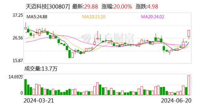 天迈科技(300807.SZ)：没有参与"车路云一体化"应用试点相关项目 维修服务