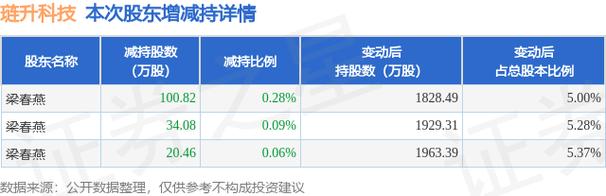 琏升科技(300051.SZ)股东梁春燕减持期满 累计减持155.36万股「梁连春医生是哪里人」 生活资讯