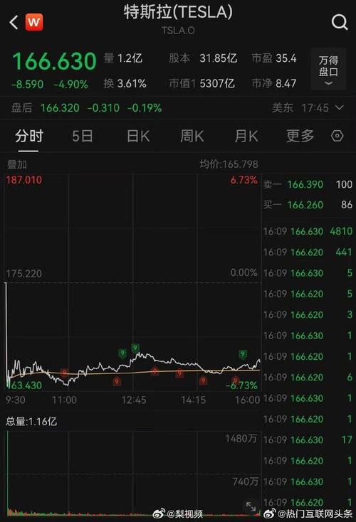 特斯拉一度跌超2.2% 5月欧盟新车注册量下降34%「特斯拉欧盟销量」 维修服务