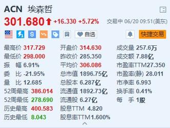埃森哲一度涨超11% 第三财季GenAI新预订额超过9亿美元「埃森哲财报2020」 汽车服务