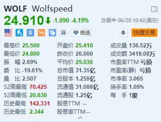 Wolfspeed跌超4% 推迟在德国投资建设芯片工厂计划「德国芯片巨头发声:愿为中国供应芯片」 维修服务