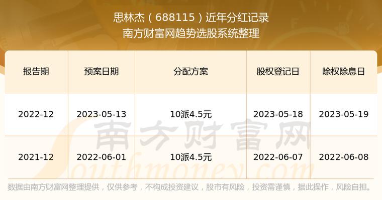 思林杰(688115.SH)拟每股派0.13元 于6月27日分红「思林杰招股说明书」 汽车服务