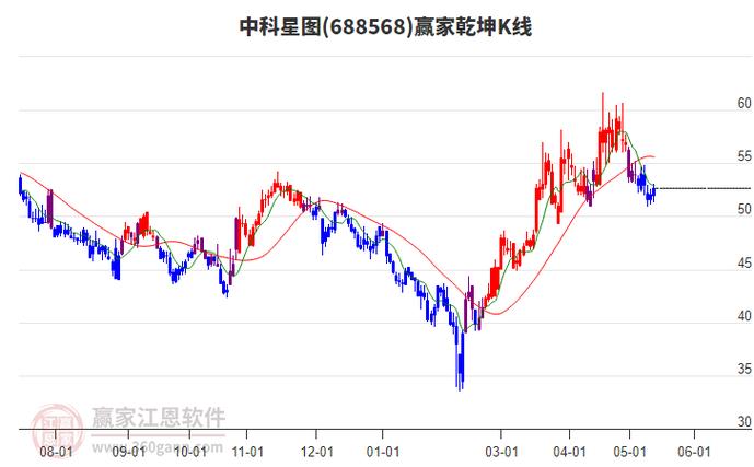 中科星图(688568):股价成功突破年线压力位-后市看多(涨)(06-21)「中科星图股价预测」 天气预报
