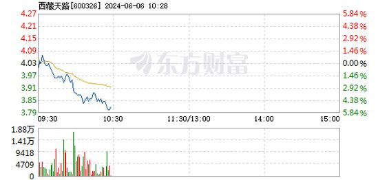 西藏天路(600326):6月21日10时40分触及涨停板「西藏天路股票现在多少度」 天气预报