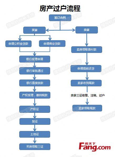 个人买卖房屋的过户流程是怎样的?「个人买卖房屋的过户流程是怎样的呢」 生活资讯