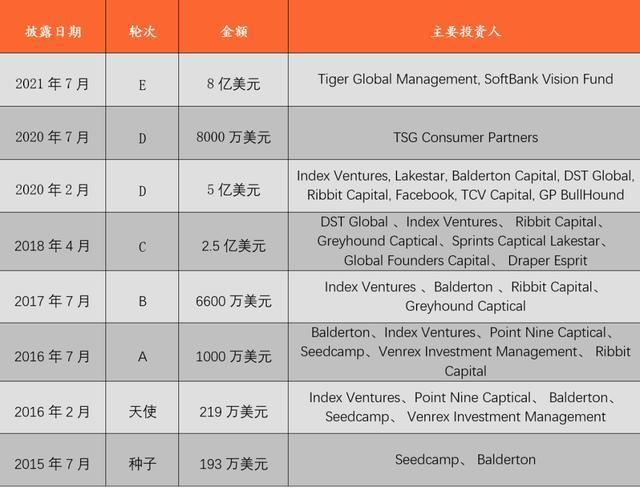 软银注资的金融科技公司Revolut寻求逾400亿美元估值「软银金融投资集团」 生活资讯