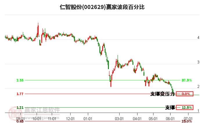 仁智股份(002629.SZ)实控人陈泽虹质押5615.7万股「陈仁泽是谁」 家电资讯