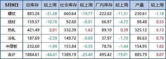 兰格报道:社库“十四连降”终结 钢价下跌压力加大? 家电资讯