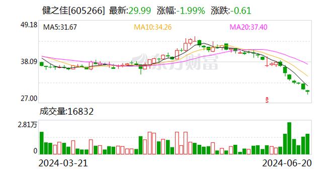 健之佳:公司拟回购不超过92.76万股公司股份「健之佳并购」 天气预报