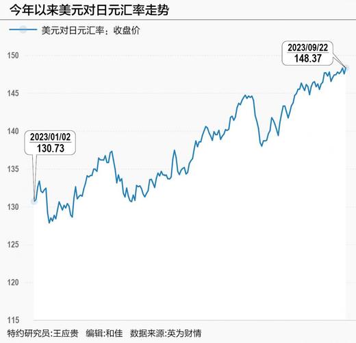 干预影响消失,日元走势的“话事人”还得是美联储「日元被低估」 天气预报