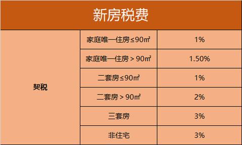 方米以下房产契税如何缴纳?「方米以下房产契税如何缴纳的」 家电资讯