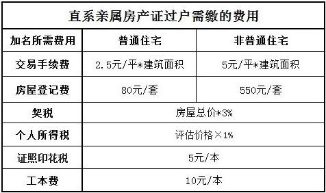 直系亲属间房屋买卖过户费用是多少?「直系亲属间房屋买卖过户费用是多少钱」 家电资讯