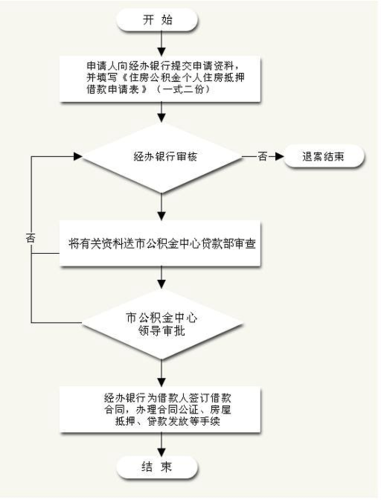公积金抵押贷款的流程是什么?「公积金抵押贷款的流程是什么样的」 天气预报