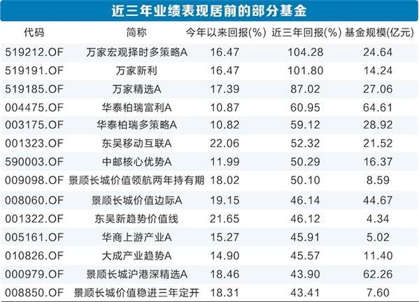 净值增长规模反下降 稳健型基金“心塞”「基金净值增长估值下降」 家电资讯