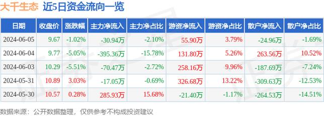 大千生态(603955)盘中异动 股价振幅达7.89% 上涨4.6%(06-24)「大千生态股票怎么样」 家电资讯