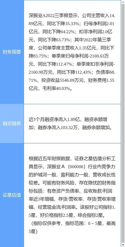 深振业A(000006)盘中异动 股价振幅达11.35% 上涨6.49%(06-24)「深振业a股票行情查询」 生活资讯