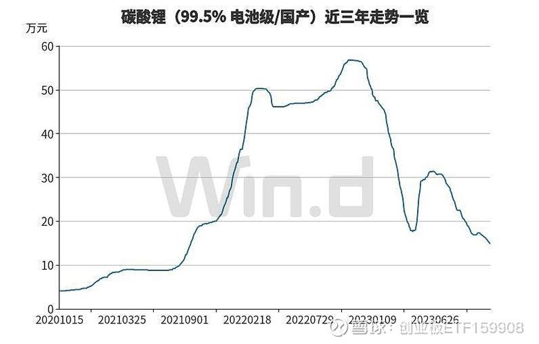 今日电池级碳酸锂价格下跌4000元 均价报9.1万元/吨「电池碳酸锂价格走势」 家电资讯