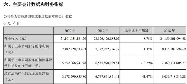 洋河股份:一季度营收 162.55 亿,同比增长 8.03%「洋河股份2020年营收」 生活资讯