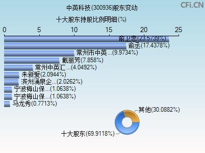 中英科技(300936.SZ)：截至6月20日，公司股东总数为15290户「中英科技股份」 维修服务