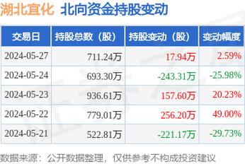 湖北宜化(000422.SZ)：控股股东累计增持1.60%股份 增持实施完毕「湖北宜化股票估值」 家电资讯
