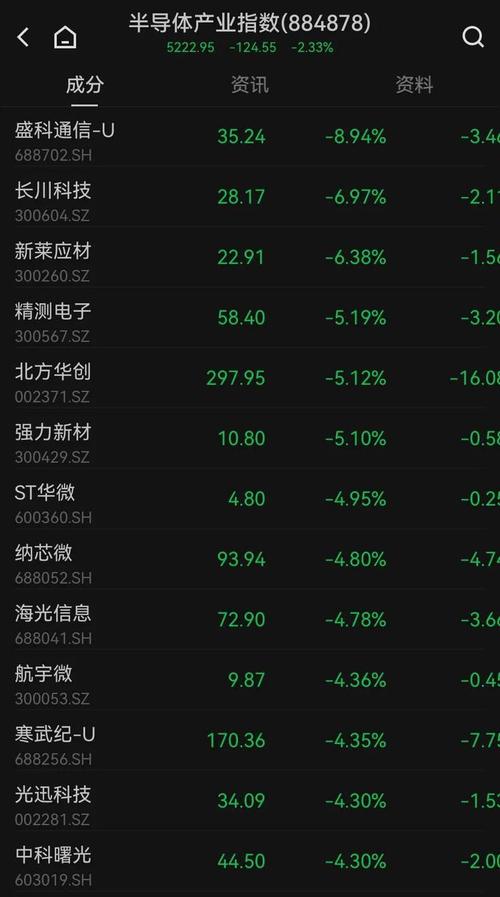 芯片股走低 超微电脑跌超6%「超跌低价芯片科技股票」 汽车服务
