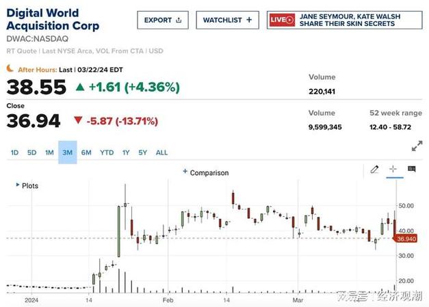 特朗普媒体科技集团涨超17% 预计将在行使权证后获得6940万美元「特朗普怼媒体」 家电资讯