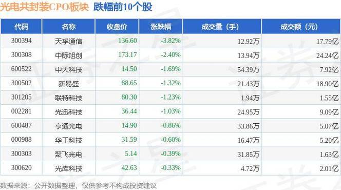 CPO概念股开盘下挫 天孚通信跌超5%「天孚通信股票股」 生活资讯