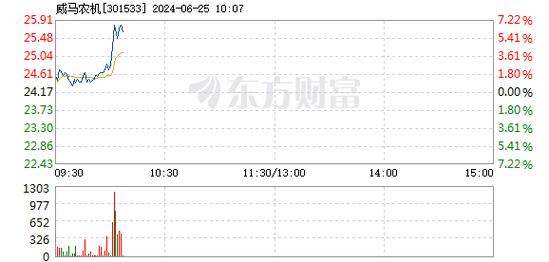 威马农机(301533)盘中异动 股价振幅达7.86% 上涨6.83%(06-25)「威马农机股份有限公司上市」 家电资讯