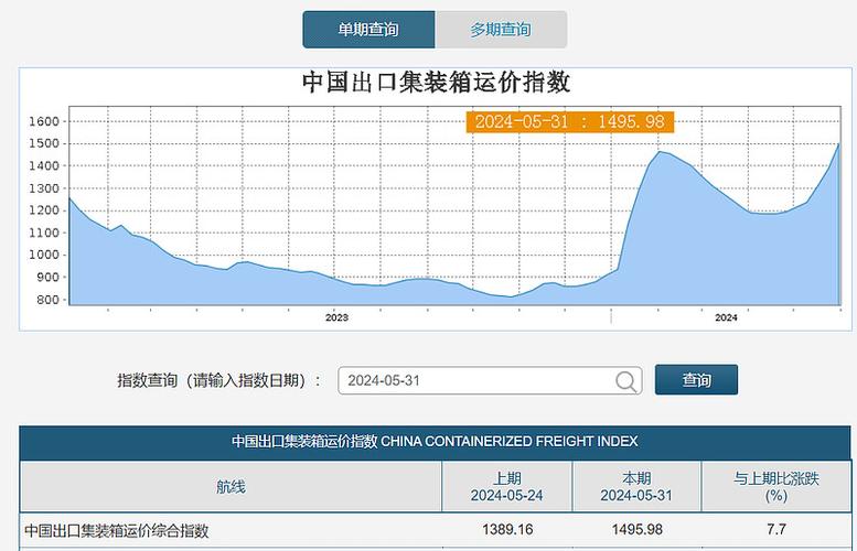大和:航运运费仍处于上升趋势 予东方海外国际及海丰国“买入”评级 天气预报