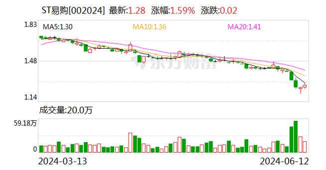 ST易购(002024.SZ)：拟回购8000万元-1亿元公司股份「易购网股票」 家电资讯