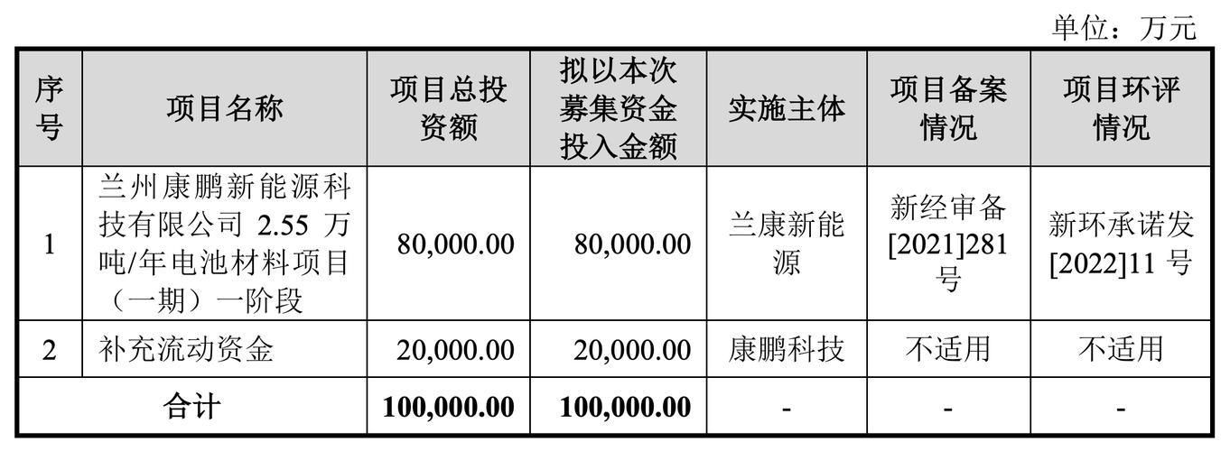 电池材料业务毛利率为负值 康鹏科技募投项目还建吗?「电池行业利润率」 天气预报