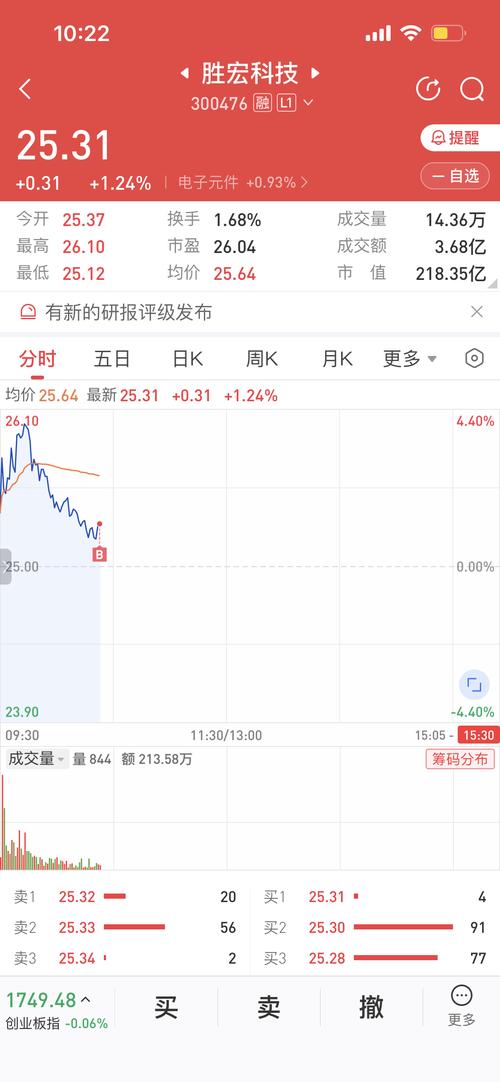 胜宏科技(300476)盘中异动 股价振幅达3.99% 上涨7.04%(06-26)「胜宏科技今日收盘价」 生活资讯