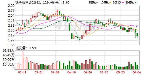 扬子新材(002652)盘中异动 股价振幅达7.63% 上涨7.2%(06-26)「扬子新材股票行情」 天气预报