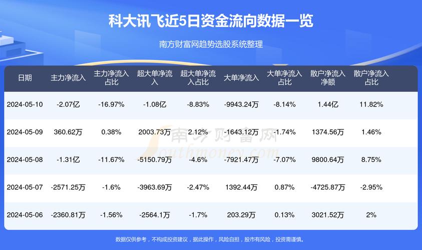 科大讯飞(002230)盘中异动 股价振幅达6.46% 上涨7.18%(06-26)「科大讯飞股价走势」 家电资讯