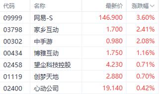 网易盘前涨超3% 旗下《泰亚史诗》新增移动端+机构看好暑假新游上线表现 生活资讯