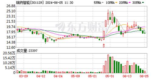 瑞纳智能(301129.SZ)子公司中标2.06亿元AI智慧供热合同能源管理项目 家电资讯