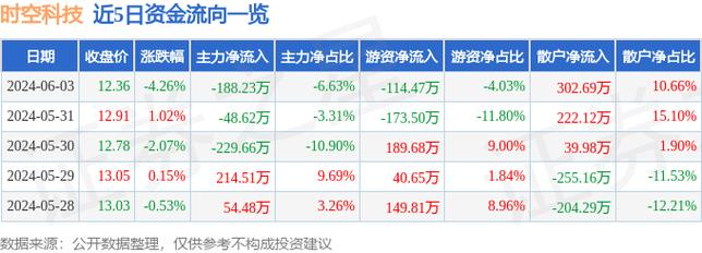 时空科技：股票累计涨幅达 47.51%，业绩亏损「时空科技股价预测」 天气预报