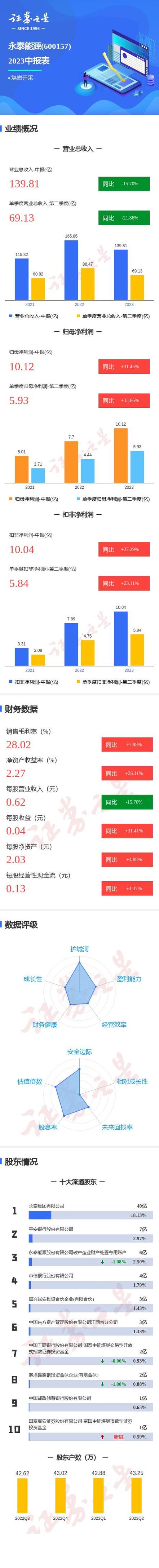 永泰能源：2024年上半年净利润预增11.6亿至12.6亿，同比增长14.54%至24.41%「永泰能源去年净利缩水近九成」 家电资讯