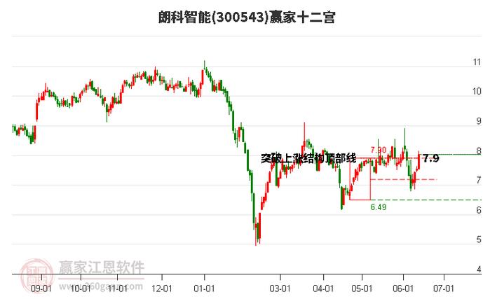 朗科智能(300543):MACD指标DIF线上穿0轴-技术指标上后市看多(06-27)「朗科智能股票走势」 汽车服务